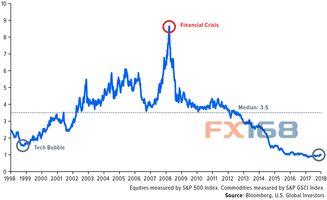 2018年迄今表現最佳資產探析 或迎十年來最佳投資機會